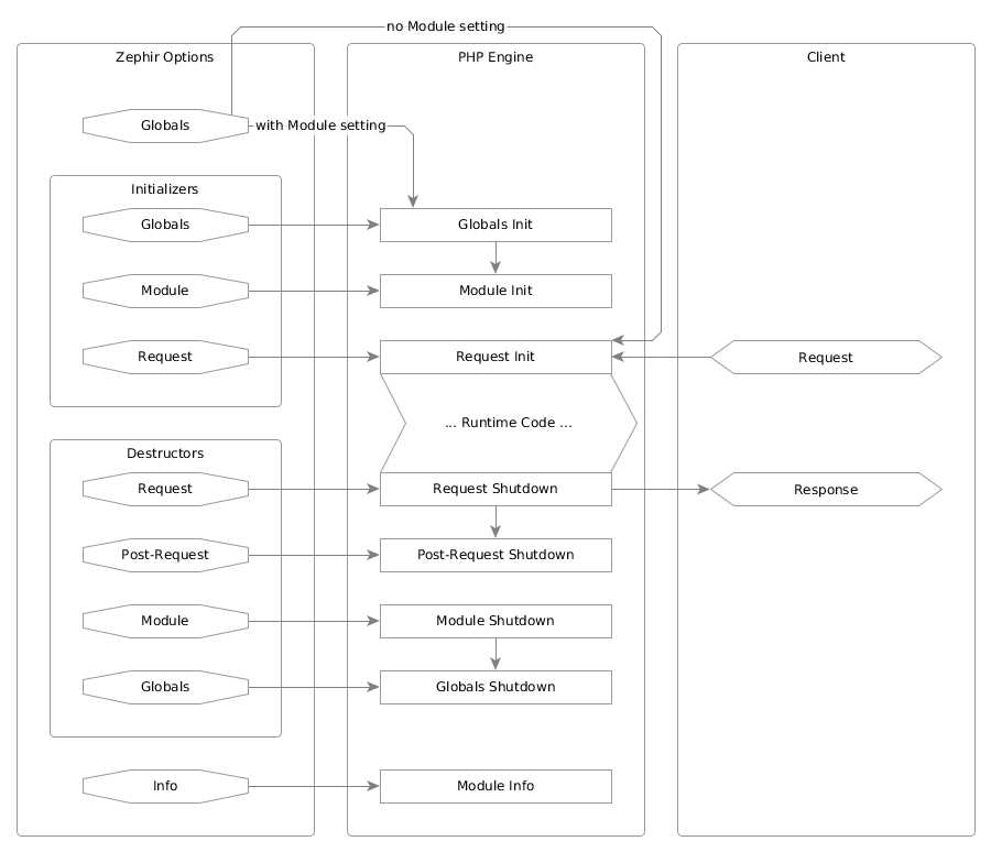 The PHP Process/Request Lifecycle